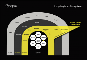 Loop Logistics Ecosystem