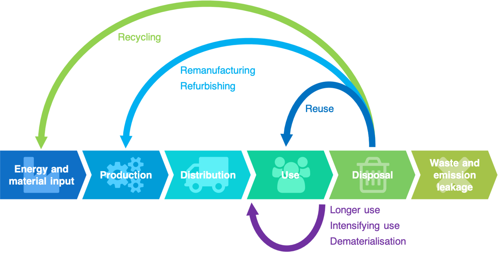 Circular Economy