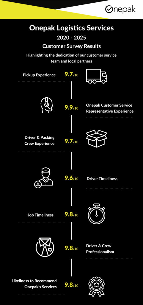Onepak Customer Service Survey Scores